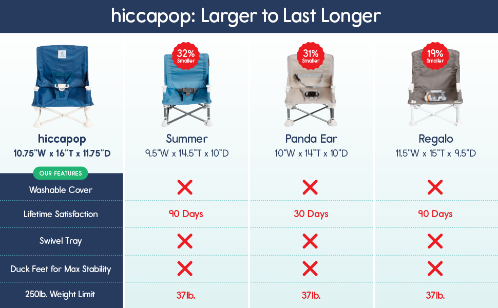 A comparison image between hiccapop (the best available) and its competition.
