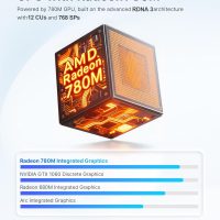8K Gaming Mini PC 11 Pro, Ryzen 7 7840HS, GPU Radeon 780M, 32GB DDR5 RAM 1TB M.2 NVME PCIe 4.0 2280 SSD Desktop Computer, Oculink, Triple Display, USB 4.0, WiFi 6E, BT5.2, 2.5 GbE LAN - Image 4