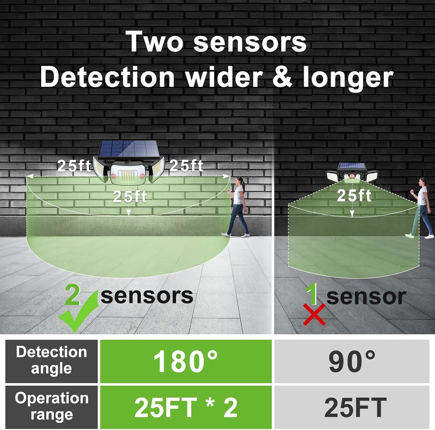 intelamp Solar Outdoor Lights,6000mAh Motion Sensor with Dual Sensors,Waterproof Solar Flood Lights 270°Wide Angle for Outside with 3 Modes - Image 5