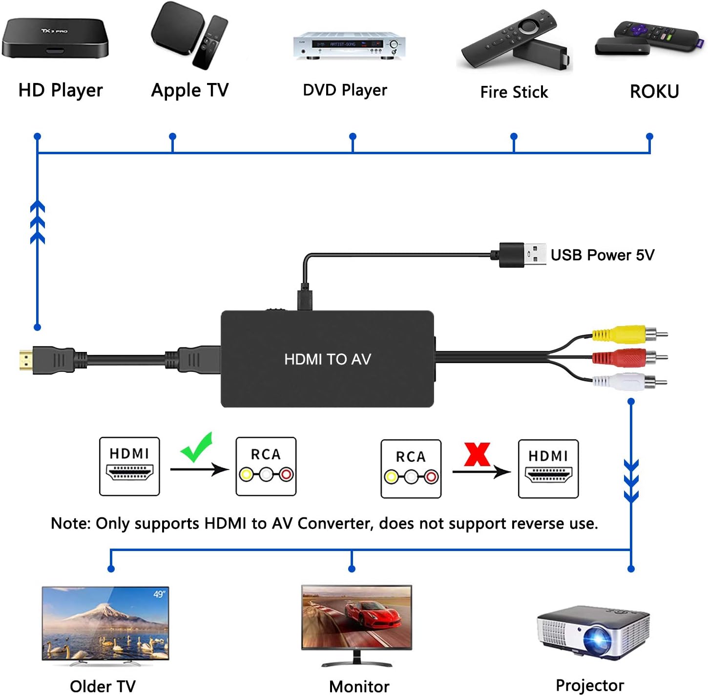 Dingsun HDMI to RCA Converter Adapter HDMI to Older TV Adapter for Apple TV,Roku, Fire Stick, DVD, Blu-ray Player ect. - Image 2