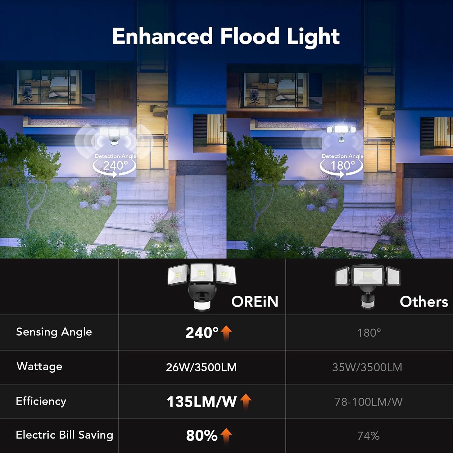 OREiN 3500LM/26W Flood Lights Outdoor, 240°/40FT Big Motion Sensor Outdoor Lights Dusk to Dawn Security Lights IP65 Waterproof 3 Modes for Outside 3500SQ.FT Front Door, Garage, Black (Hardwired) - Image 7