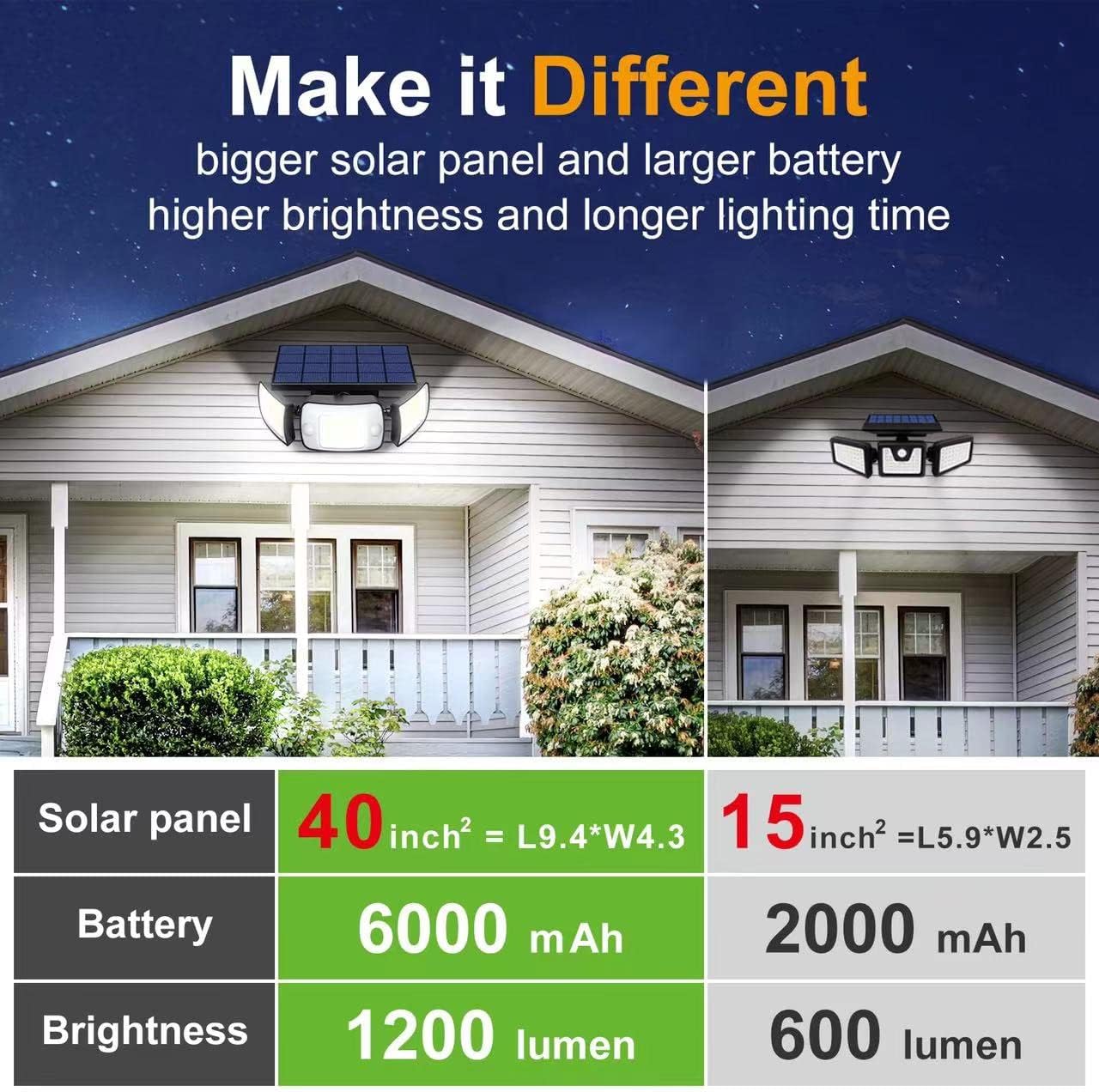 intelamp Solar Outdoor Lights,6000mAh Motion Sensor with Dual Sensors,Waterproof Solar Flood Lights 270°Wide Angle for Outside with 3 Modes - Image 4