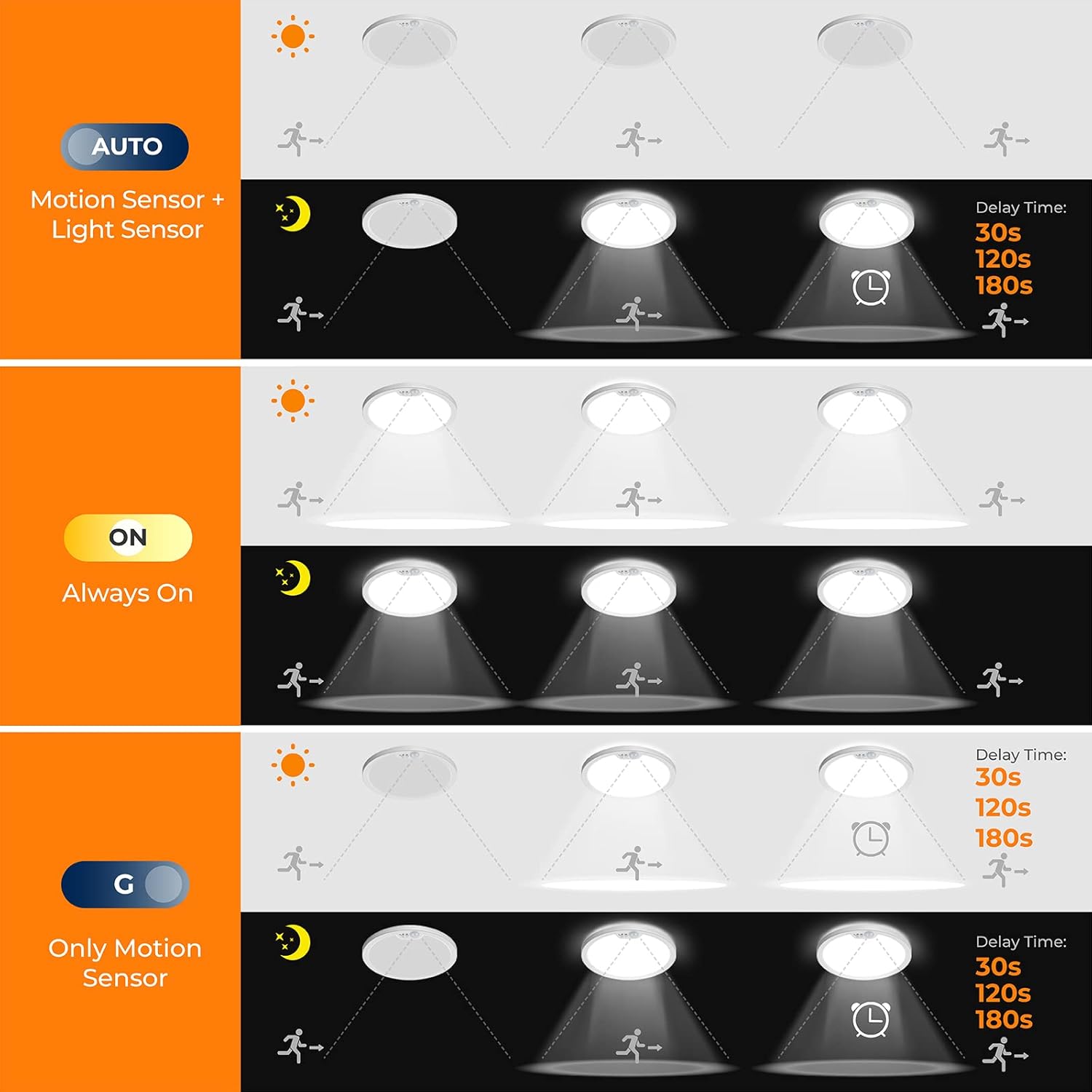 BLNAN Motion Sensor Ceiling Light Wired, 8.7 Inch 3000K 4000K 5000K Selectable LED Flush Mount Light Fixture, Motion Activated Light with Timer for Hallway Stair Walk-in Closet, Non-Dimmable 1 Pack - Image 5