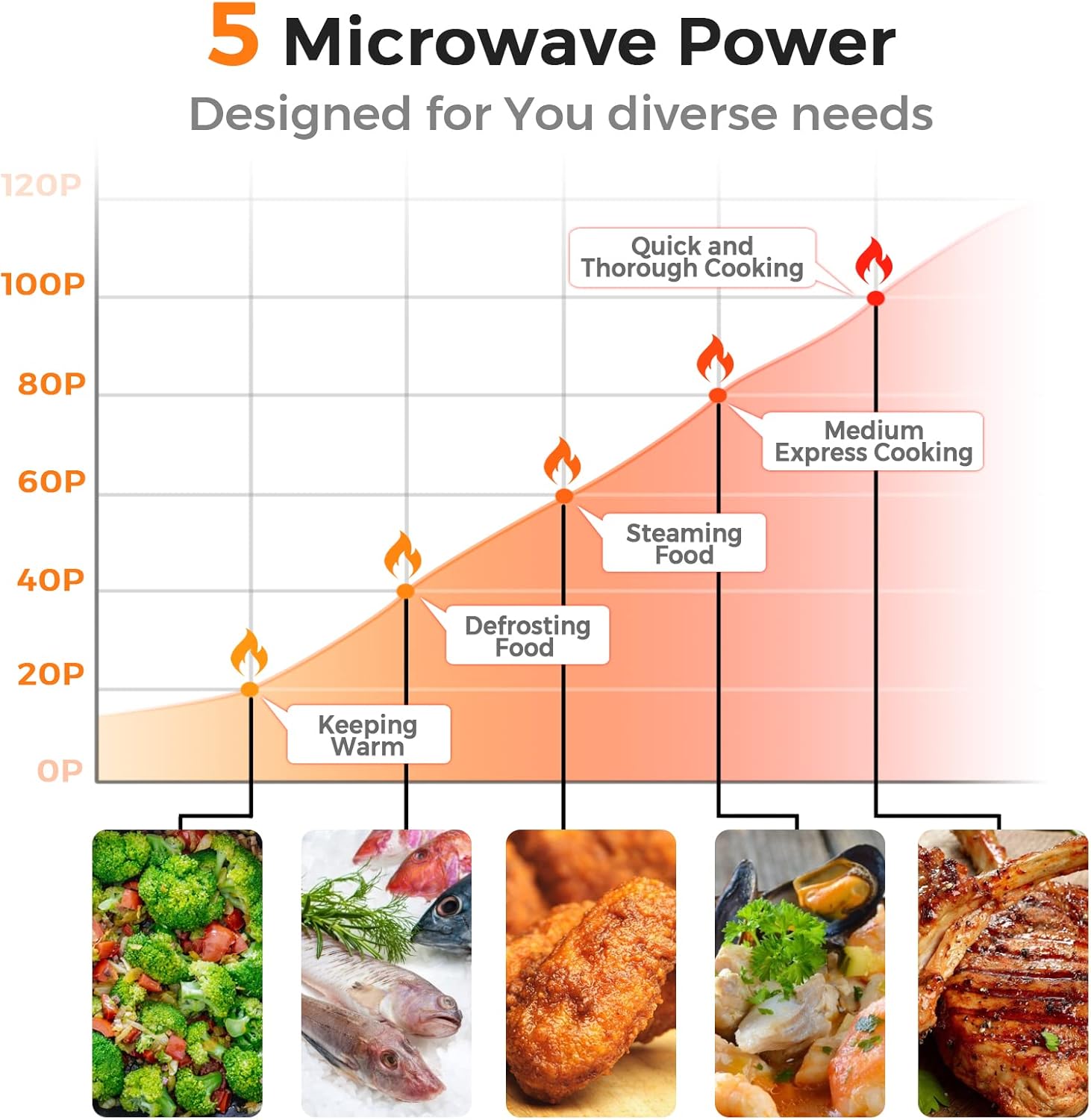 LDAILY 0.7Cu.ft Retro Small Microwave Oven, 700W Compact Countertop Microwave with 5 Power Levels, Auto Cooking Menus, Glass Turntable, Child Lock & Glass Turntable for Apartment, Dorm (White) - Image 2