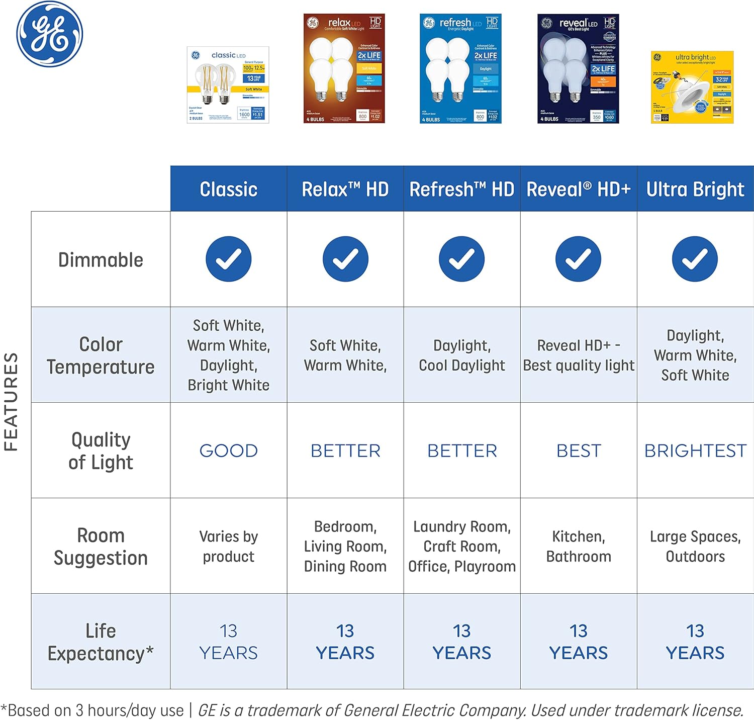 GE Relax LED Light Bulb, 65 Watt, Soft White, BR30 Indoor Floodlight (4 Pack) - Image 4