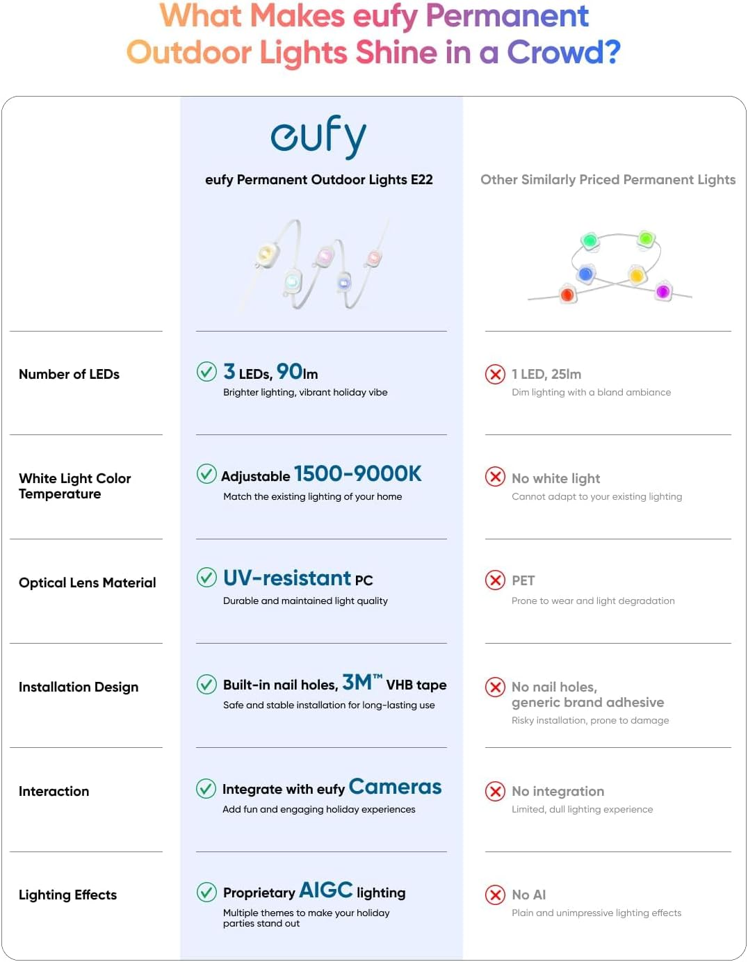 eufy Permanent Outdoor Lights E22, 150ft with 90 Triple-LED Lights, Smart RGBWW, Daily and Holiday, Up to IP67 Waterproof, AI Lighting Themes for Halloween, Christmas, Links with Cameras, White - Image 4