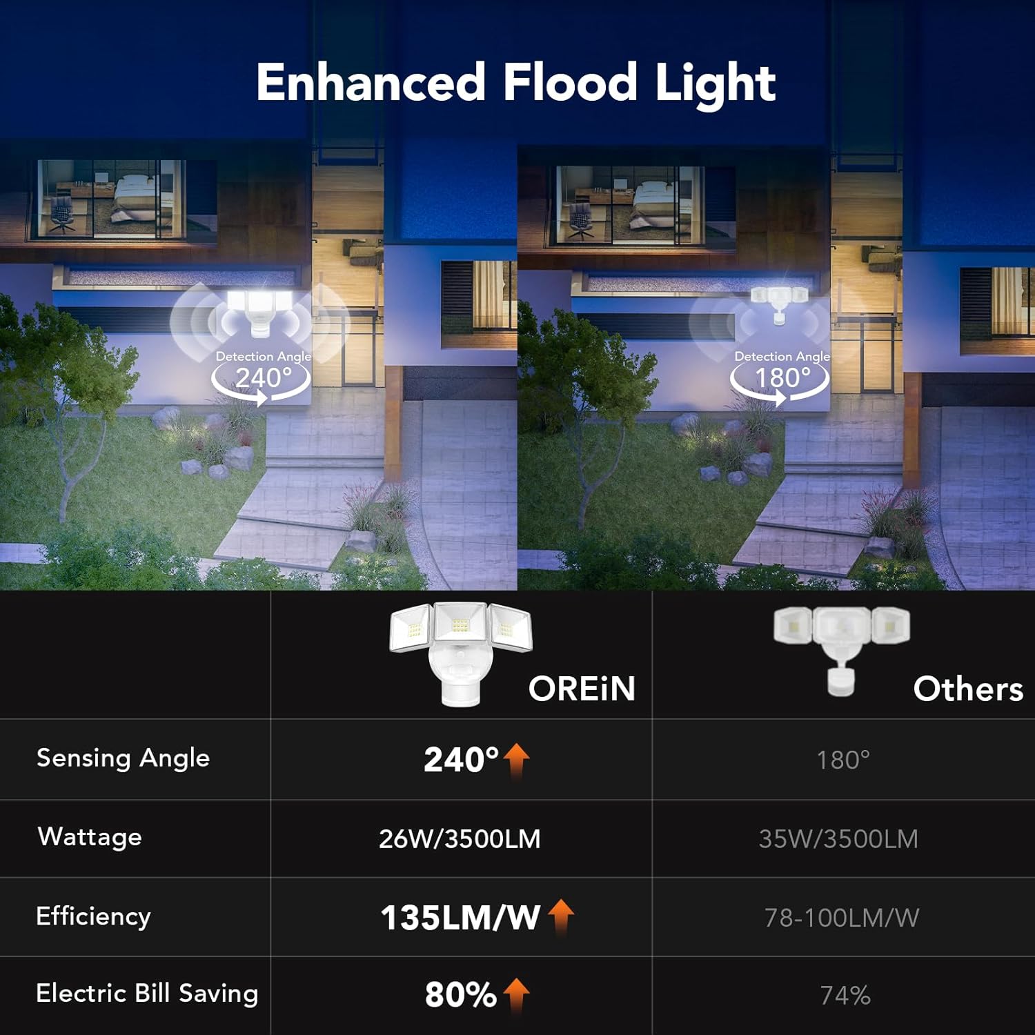 OREiN Motion Sensor Outdoor Flood Lights, 26W 3500LM Bright Security Lights, 5000K Daylight, Dusk to Dawn/Auto/Mode, IP65 Waterproof Hardwired Exterior Lighting for Garage, Driveway, Backyard(White) - Image 6
