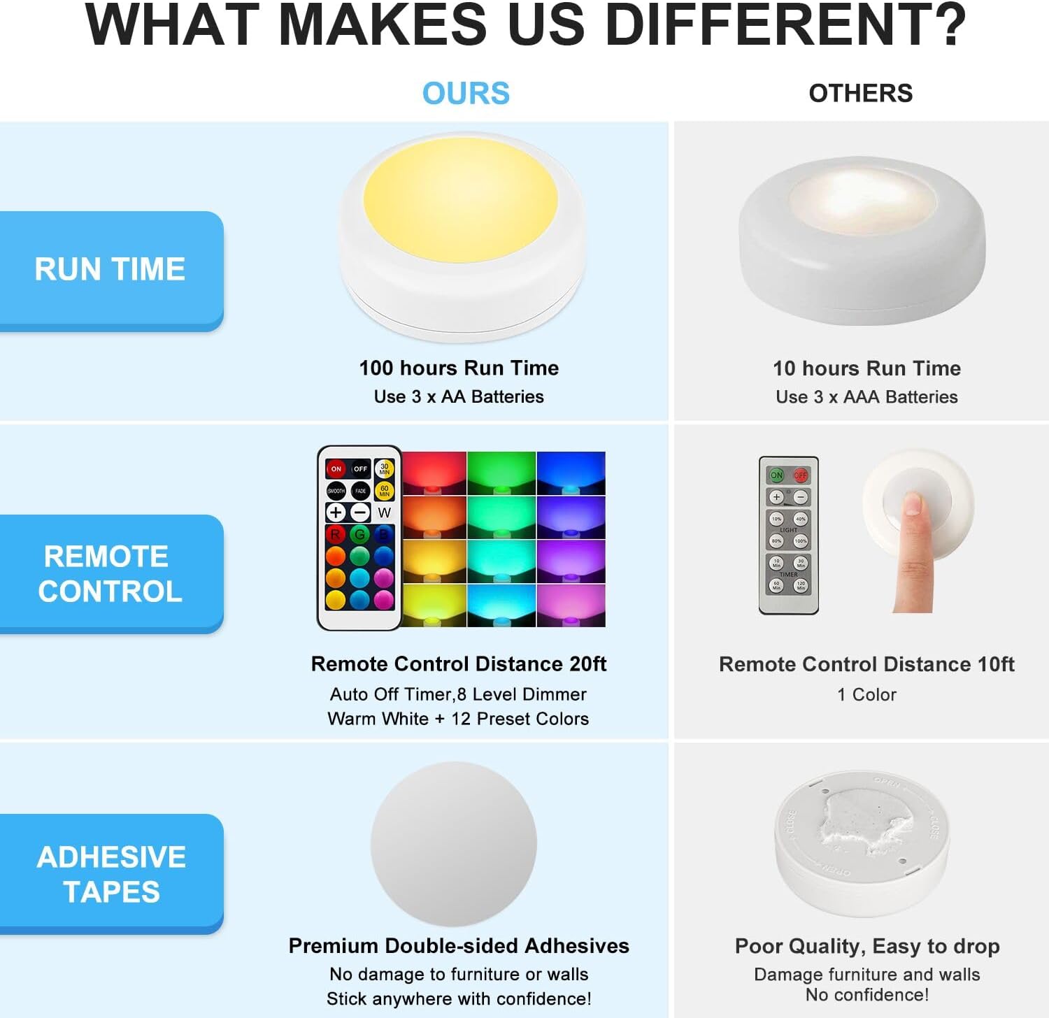 BLS LED Puck Lights with Remote Control, Wireless Under Cabinet & Closet Lighting, RGB 13 Color Changing Lights with Dimmer, Timer & AA Battery Operated, Push, Touch, Stick on for Night, Wall, 6 Pack - Image 5