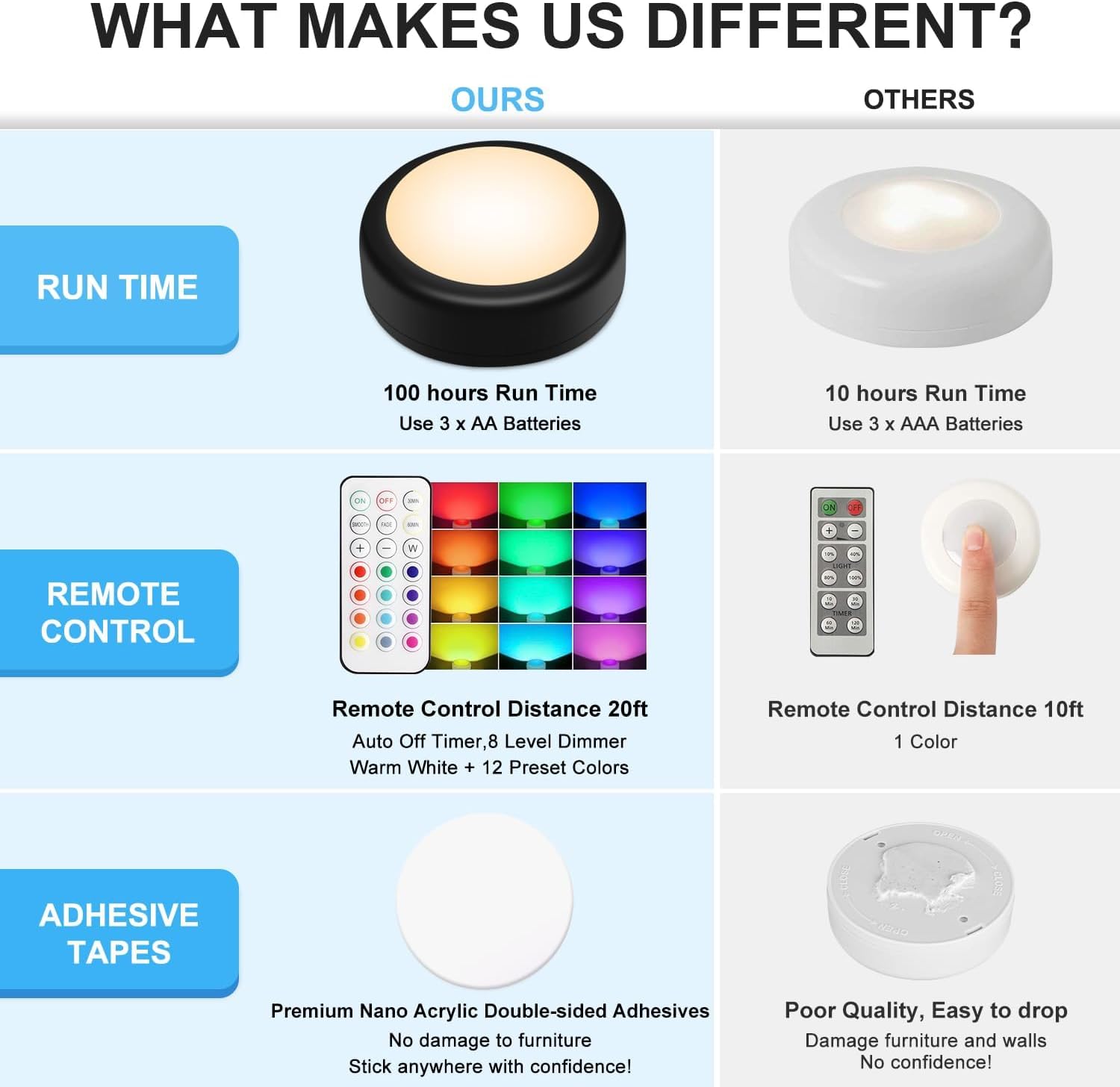 BLS LED Puck Lights with Remote Control, 13 Color Changing Under Cabinet Lighting Wireless, Push Battery Operated Night Light, Tap Battery Powered Stick on for Closet,Kitchen,Stairs,Step, Black 6 Pack - Image 5