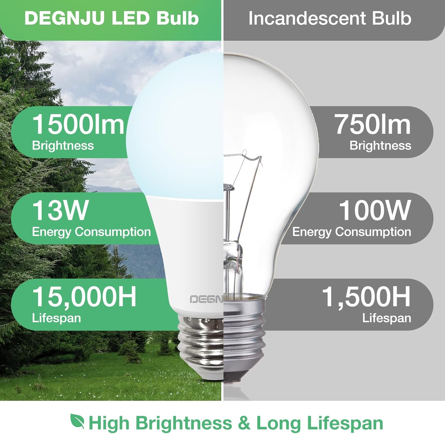 A19 LED Light Bulbs Daylight 5000K, 100 Watt Equivalent LED Bulbs, 1500 LM, 15000 Hours, E26 Base, Non-Dimmable, 13W Bright White LED Bulbs for Bedroom Living Room Home Office, 12 Pack - Image 4