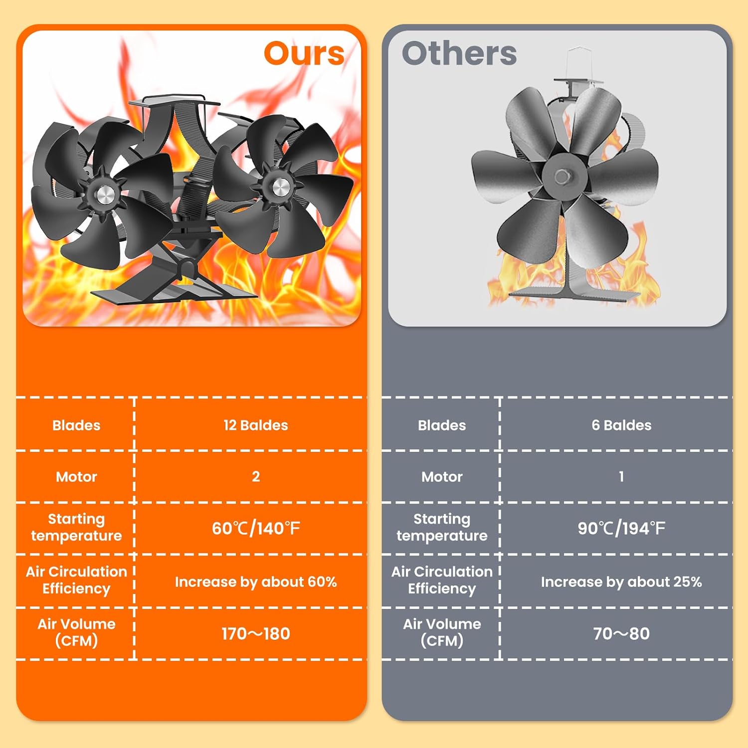 Wood Stove Fan Heat Powered | Non Electric Heat Activated Fan for Wood Burning Stove| Thermoelectric Fireplace Fan | Stove Accecories w/Thermometer - Image 3