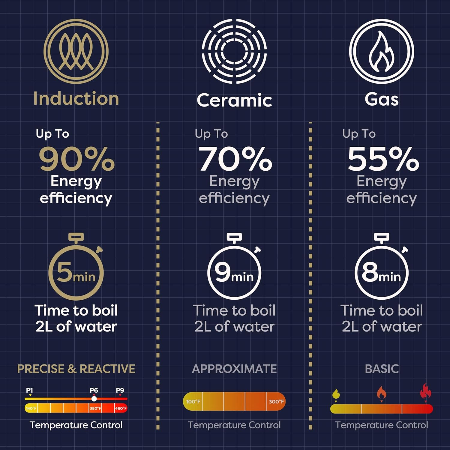 CDV 1800W Portable Induction Cooktop, Ultra Slim Single Electric Countertop Burner with Sensor Touch and Digital timer ETL Approved. - Image 3