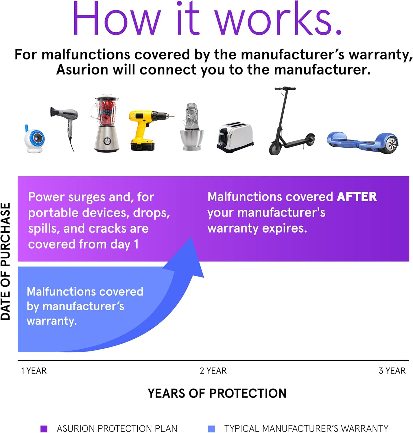 ASURION 3 Year Kitchen Protection Plan ($250 - $299.99) - Image 3